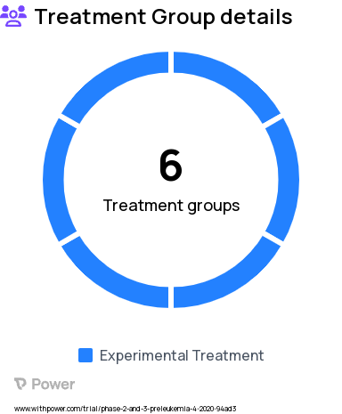 Leukemia Research Study Groups: Phase 2, Sequence A, Phase 2, Sequence B, Phase 3, Sequence B, Phase 3, Sequence A, Phase 1, Stage A (Dose Escalation), Phase 1, Stage B (Dose Expansion)