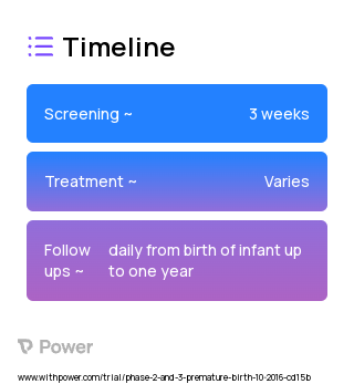 Betamethasone (Corticosteroid) 2023 Treatment Timeline for Medical Study. Trial Name: NCT02939742 — Phase 2 & 3