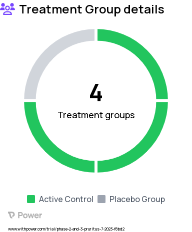 Itching Research Study Groups: Placebo tablets, Difelikefalin 0.25 mg tablets, Difelikefalin 2.0 mg tablets, Difelikefalin 1.0 mg tablets