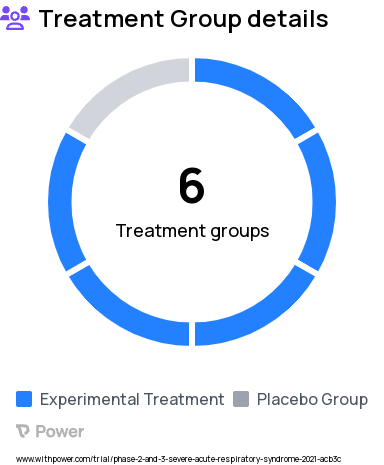 Coronavirus Research Study Groups: Treatment Arm - Placebo Group, Treatment Arm - Ivermectin Only Group, Treatment Arm - Fluvoxamine Only Group, Treatment Arm - Metformin Only Group, Treatment Arm - Metformin and Fluvoxamine Group, Treatment Arm - Metformin and Ivermectin Group