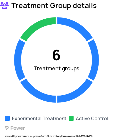 Primary Myelofibrosis Research Study Groups: Part A Cohort 2, Part A Cohort 4b, Part B Arm 2 Best Available Therapy, Part B Arm 1 KRT-232, Part A Cohort 1, Part A Cohort 3