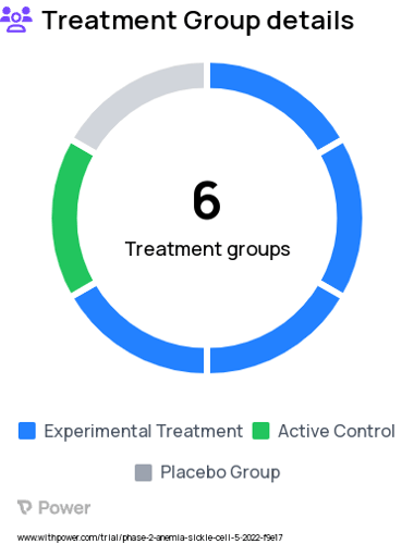 Sickle Cell Disease Research Study Groups: HU-non-eligible - Placebo plus placebo, HU-non-eligible - NDec plus NDec, HU-non-eligible - NDec plus placebo, HU-active - HU, HU-active - NDec plus placebo, HU-active - NDec plus NDec