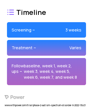 Diphenhydramine (Antihistamine) 2023 Treatment Timeline for Medical Study. Trial Name: NCT05501678 — Phase 2