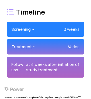 Nivolumab 2023 Treatment Timeline for Medical Study. Trial Name: NCT03785873 — Phase 1 & 2