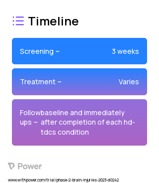 High Definition Transcranial Direct Current Stimulation (Device) 2023 Treatment Timeline for Medical Study. Trial Name: NCT05446584 — Phase 2