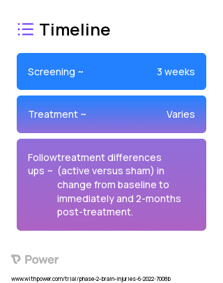 Transcranial direct current stimulation (Behavioural Intervention) 2023 Treatment Timeline for Medical Study. Trial Name: NCT05408975 — Phase 1 & 2