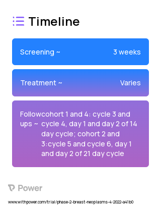 Chemotherapy regimen that includes ddAC 2023 Treatment Timeline for Medical Study. Trial Name: NCT05256745 — Phase 1 & 2
