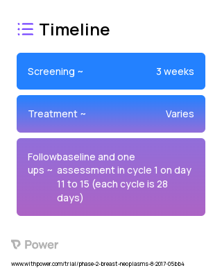 Palbociclib 2023 Treatment Timeline for Medical Study. Trial Name: NCT03284957 — Phase 1 & 2
