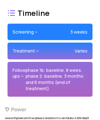 MPH966 (Neutrophil Elastase Inhibitor) 2023 Treatment Timeline for Medical Study. Trial Name: NCT02669251 — Phase 1 & 2