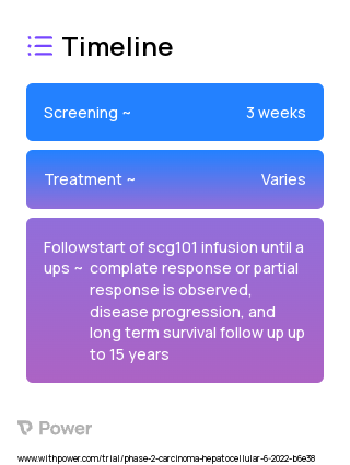 SCG101 (Virus Therapy) 2023 Treatment Timeline for Medical Study. Trial Name: NCT05417932 — Phase 1 & 2