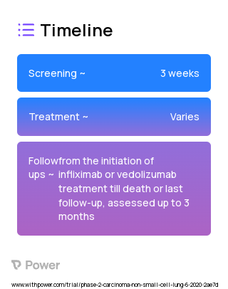 Infliximab (Monoclonal Antibodies) 2023 Treatment Timeline for Medical Study. Trial Name: NCT04407247 — Phase 1 & 2