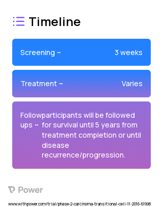 Atezolizumab (Monoclonal Antibodies) 2023 Treatment Timeline for Medical Study. Trial Name: NCT02989584 — Phase 1 & 2