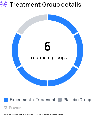 Celiac Disease Research Study Groups: Group 3 in Part B and Part C, Cohort 2 in Part A, Cohort 1 in Part A, Group 1 in Part B and Part C, Group 2 in Part B and Part C, Group 4 in Part B and Part C