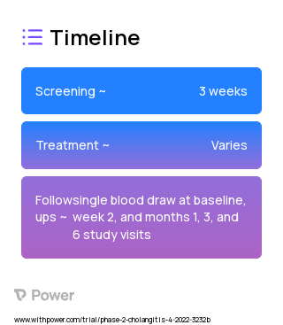 Hymecromone (Other) 2023 Treatment Timeline for Medical Study. Trial Name: NCT05295680 — Phase 2