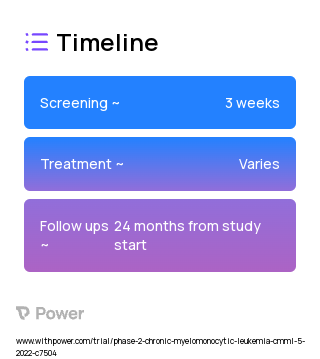Azacitidine (Other) 2023 Treatment Timeline for Medical Study. Trial Name: NCT05428969 — Phase 1 & 2