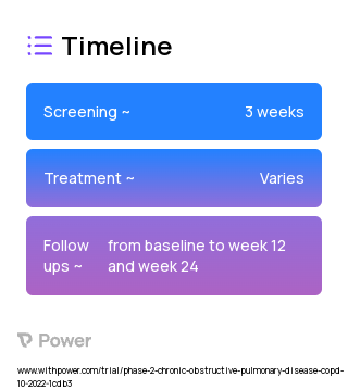 AZD4831 (MPO Inhibitor) 2023 Treatment Timeline for Medical Study. Trial Name: NCT05492877 — Phase 2