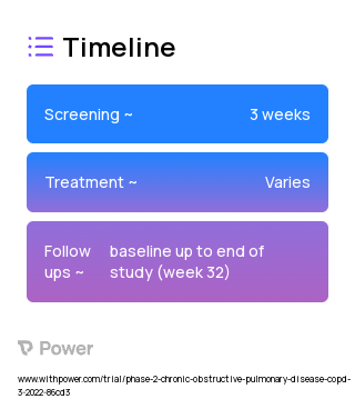 Itepekimab (Monoclonal Antibodies) 2023 Treatment Timeline for Medical Study. Trial Name: NCT05326412 — Phase 2