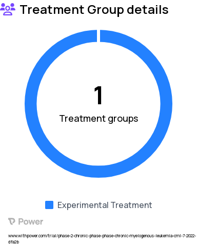 Chronic Myelogenous Leukemia Research Study Groups: Asciminib