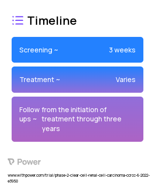 Axitinib (Tyrosine Kinase Inhibitor) 2023 Treatment Timeline for Medical Study. Trial Name: NCT05363631 — Phase 1 & 2