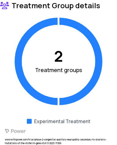 Congenital Hearing Loss Research Study Groups: DB-OTO - Dose Escalation, DB-OTO - Dose Expansion