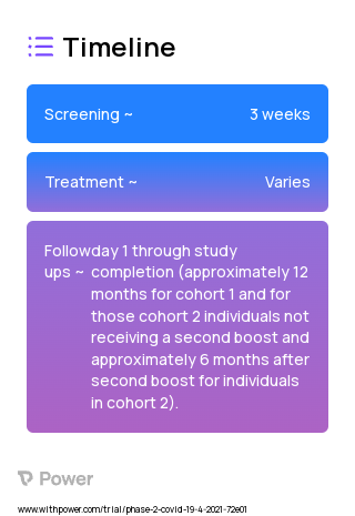 Ad26.COV2.S (Virus Vaccine) 2023 Treatment Timeline for Medical Study. Trial Name: NCT04889209 — Phase 1 & 2