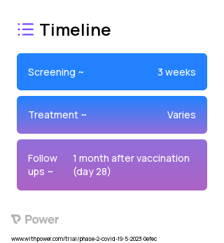 Combination [RSVpreF+BNTb162b2] (Virus Therapy) 2023 Treatment Timeline for Medical Study. Trial Name: NCT05886777 — Phase 2