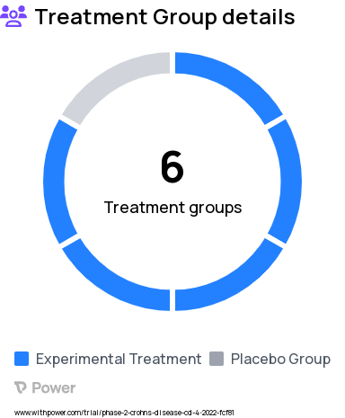 Crohn's Disease Research Study Groups: Group 6: JNJ-78934804 (Low-dose), Group 2: Guselkumab, Group 3: Golimumab, Group 1: Placebo, Group 4: JNJ-78934804 (High-dose), Group 5: JNJ-78934804 (Mid-dose)