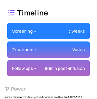 Intravenous Ketamine (NMDA Receptor Antagonist) 2023 Treatment Timeline for Medical Study. Trial Name: NCT05168735 — Phase 1 & 2
