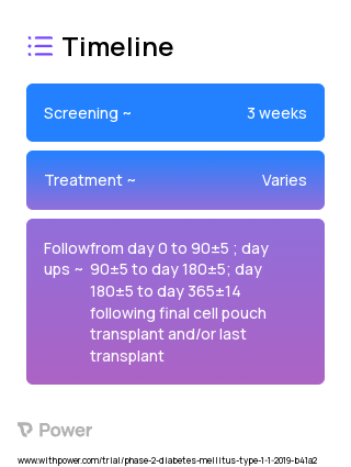 Sernova Cell Pouch™ (Procedure) 2023 Treatment Timeline for Medical Study. Trial Name: NCT03513939 — Phase 1 & 2