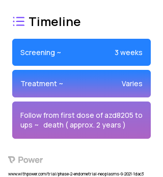 AZD8205 (Unknown) 2023 Treatment Timeline for Medical Study. Trial Name: NCT05123482 — Phase 1 & 2