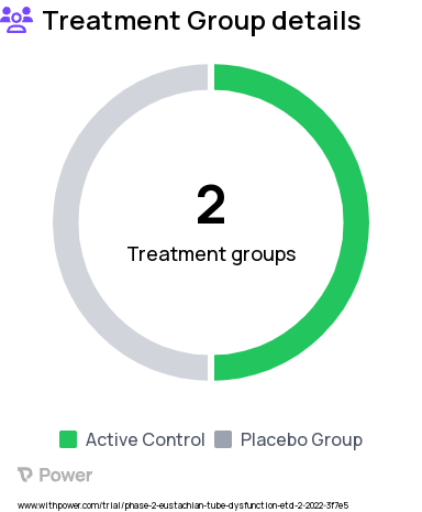 Eustachian Tube Dysfunction Research Study Groups: Arm 1 (Placebo), Arm 2 (EDS-FLU)