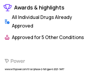 Fatigue Clinical Trial 2023: Ketamine Highlights & Side Effects. Trial Name: NCT04141696 — Phase 1 & 2