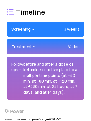 Ketamine (NMDA receptor antagonist) 2023 Treatment Timeline for Medical Study. Trial Name: NCT04141696 — Phase 1 & 2
