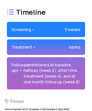 iTBS-DCS (Other) 2023 Treatment Timeline for Medical Study. Trial Name: NCT05395494 — Phase 2