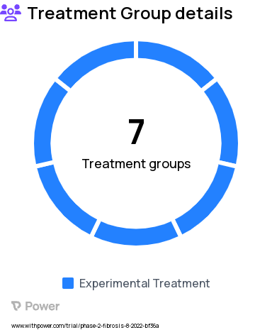 Liver Cirrhosis Research Study Groups: Part A: Treatment Group 2, Part B: Treatment Group 1, Part B: Treatment Group 5, Part B: Treatment Group 2, Part B: Treatment Group 4, Part B: Treatment Group 3, Part A: Treatment Group 1