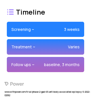 Diazepam (Benzodiazepine) 2023 Treatment Timeline for Medical Study. Trial Name: NCT05361447 — Phase 1 & 2