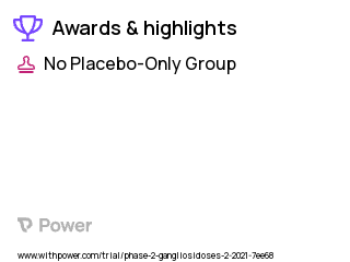 GM1 Gangliosidosis Clinical Trial 2023: PBGM01 Highlights & Side Effects. Trial Name: NCT04713475 — Phase 1 & 2