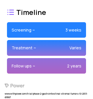 Imatinib Mesylate (Tyrosine Kinase Inhibitor) 2023 Treatment Timeline for Medical Study. Trial Name: NCT01991379 — Phase 1 & 2