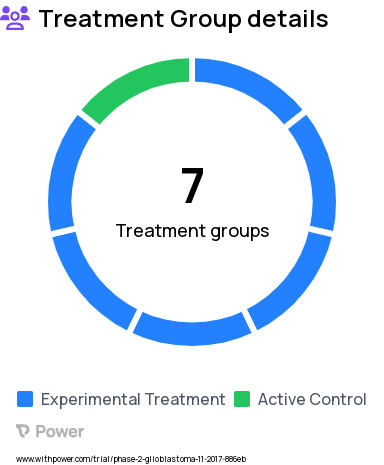 Glioblastoma Research Study Groups: Part A Dose Level 1, Part A Dose Level 2, Part A Dose Level 3, Part B GM-CSF Adjuvant, Part B AS01B Adjuvant, Part C VBI-1901 with GM-CSF Adjuvant, Part C Standard of Care Treatment