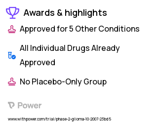 Glioblastoma Clinical Trial 2023: Isotretinoin Highlights & Side Effects. Trial Name: NCT00555399 — Phase 1 & 2