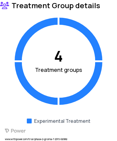Malignant Glioma Research Study Groups: Phase II (after amendment #12): MK-3475 + MLA, Phase I: MK-3475 + MLA, Phase II: MK-3475 Only (Arm B), Phase II: MK-3475 + MLA (Arm A)