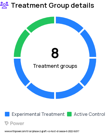 Bone Marrow Transplant Research Study Groups: Phase I Dose De-escalation (Matched HCT), Phase I Pilot for Comparative Data (Matched HCT), Phase II Efficacy (Haplo HCT), Phase II Efficacy (Matched HCT), Donors (Haplo HCT), Donors (Matched HCT), Phase I Dose De-escalation (Haplo HCT), Phase I Pilot for Comparative Data (Haplo HCT)