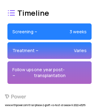 Anti-thymocyte globulin (ATG) (Immunosuppressant) 2023 Treatment Timeline for Medical Study. Trial Name: NCT05579769 — Phase 2