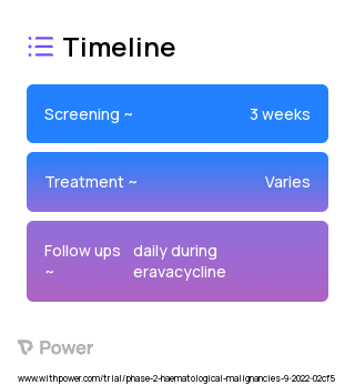 Eravacycline (Tetracycline Antibiotic) 2023 Treatment Timeline for Medical Study. Trial Name: NCT05537896 — Phase 2