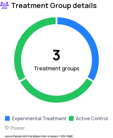 Alopecia Research Study Groups: ARM 2, ARM 1, ARM 3