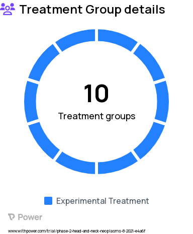 Head and Neck Cancers Research Study Groups: Part 1E - inupadenant HCl + dostarlimab, Part 1F - EOS-448 + dostarlimab + inupadenant HC, Part 1A - EOS-448 + pembrolizumab, Part 1D - EOS-448 + dostarlimab, Part 2D - EOS-448 + dostarlimab, Part 1C - EOS-448 + inupadenant, Part 1G - EOS-448 + dostarlimab + chemotherapies, Part 2C - EOS-448 + dostarlimab, Part 1B - EOS-448 + inupadenant