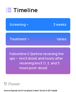 KNO3 (Inorganic Nitrate) 2023 Treatment Timeline for Medical Study. Trial Name: NCT02797184 — Phase 1 & 2