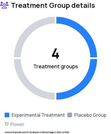 Bleeding Research Study Groups: Early In-Hospital Control Arm, Prehospital Control Arm, Early In-Hospital Intervention Arm, Prehospital Intervention Arm