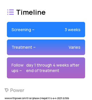 Bemnifosbuvir (Anti-viral) 2023 Treatment Timeline for Medical Study. Trial Name: NCT05904470 — Phase 2