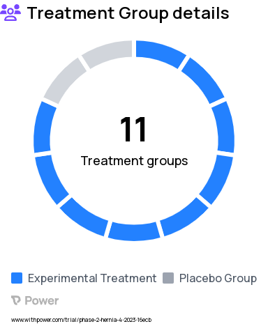 Ventral Hernia Research Study Groups: Cohort 3, BOTOX Dose B, Cohort 2, Placebo, Cohort 1, Placebo, Cohort 3, BOTOX Dose C, Cohort 3, BOTOX Dose A, Cohort 2, BOTOX Dose C, Cohort 1, BOTOX Dose A, Cohort 1, BOTOX Dose B, Cohort 3, Placebo, Cohort 2, BOTOX Dose A, Cohort 2, BOTOX Dose B